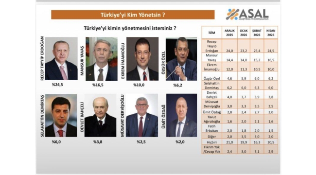 Cumhurbaşkanlığı anketinden çarpıcı sonuçlar! İmamoğlu aday olamazsa…