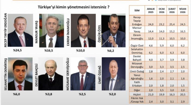 Cumhurbaşkanlığı anketinden çarpıcı sonuçlar! İmamoğlu aday olamazsa…