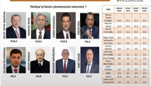 Cumhurbaşkanlığı anketinden çarpıcı sonuçlar! İmamoğlu aday olamazsa…