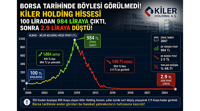 Kiler Holding hissesinde 100 lira 984 liraya çıktı, sonra 2.9 liraya düştü.! 